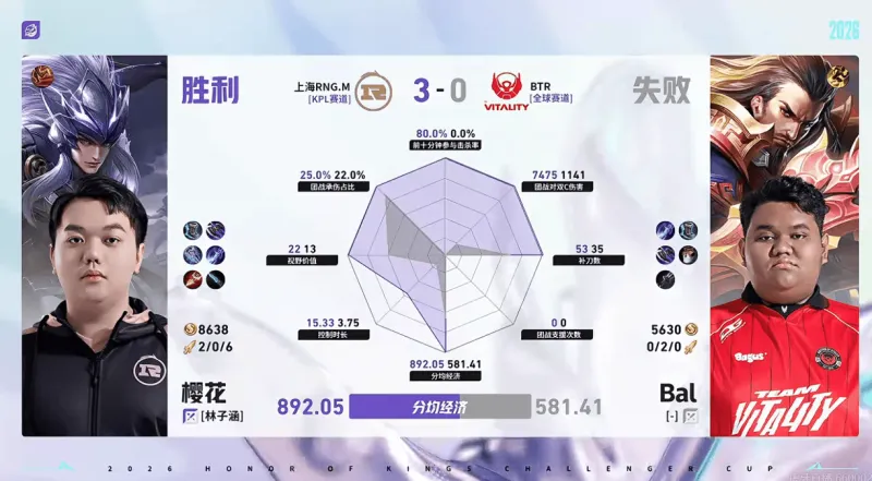 世界杯官网app下载官方最新版-RNG/BTR第三局数据对比：樱花马超爆炸数据带飞全场